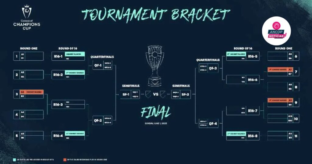 Definida la primera ronda de la Copa de Campeones de la Concacaf 2025