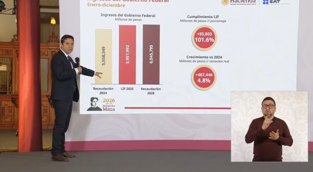 El SAT rompe récords de recaudación y fortalece la economía nacional